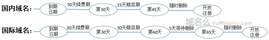 腾讯云域名到期删除时间